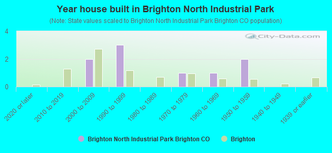 Year house built in Brighton North Industrial Park