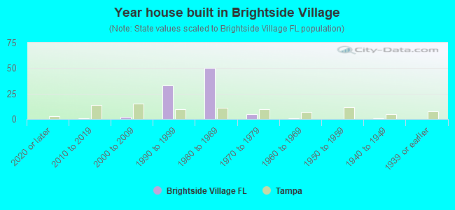 Year house built in Brightside Village