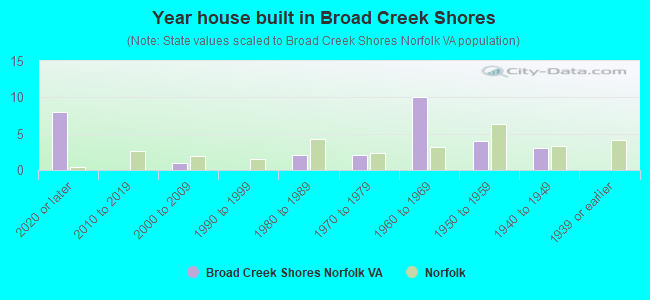 Year house built in Broad Creek Shores