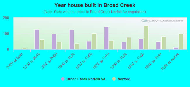 Year house built in Broad Creek