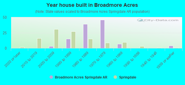 Year house built in Broadmore Acres