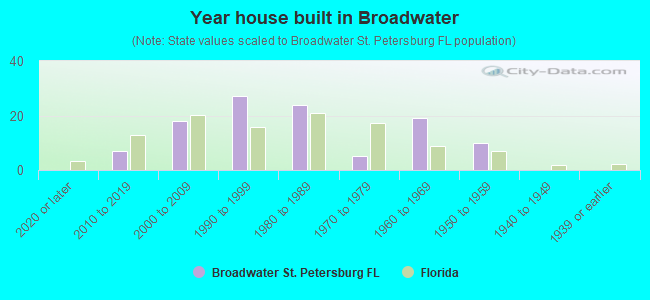 Year house built in Broadwater