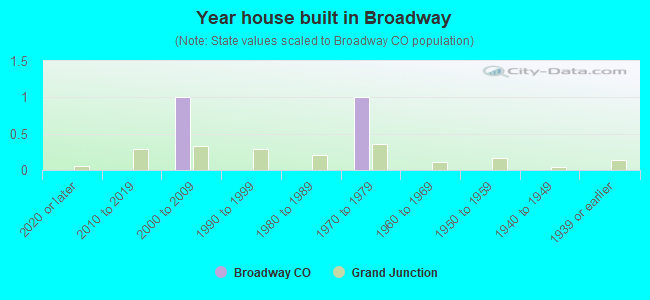 Year house built in Broadway