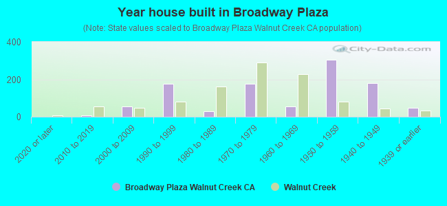 Year house built in Broadway Plaza