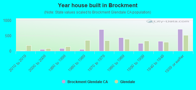 Year house built in Brockment
