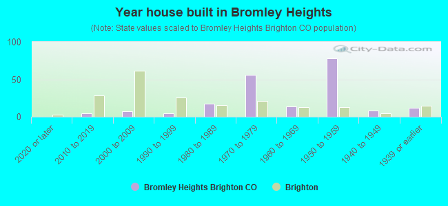Year house built in Bromley Heights