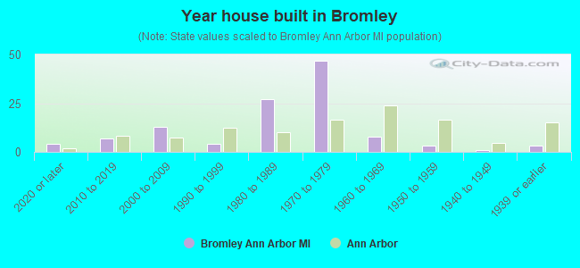 Year house built in Bromley