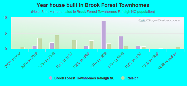 Year house built in Brook Forest Townhomes