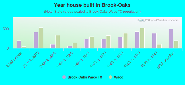 Year house built in Brook-Oaks