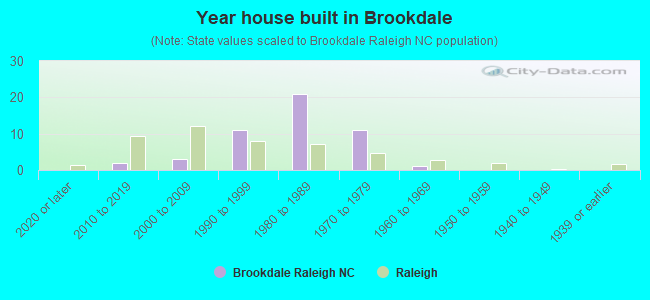 Year house built in Brookdale