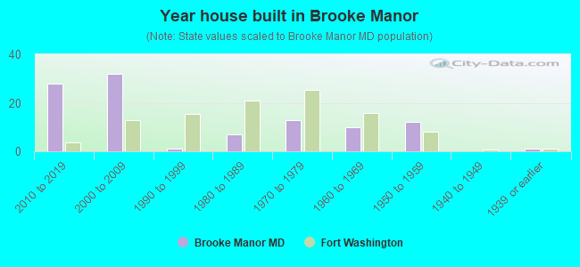 Year house built in Brooke Manor