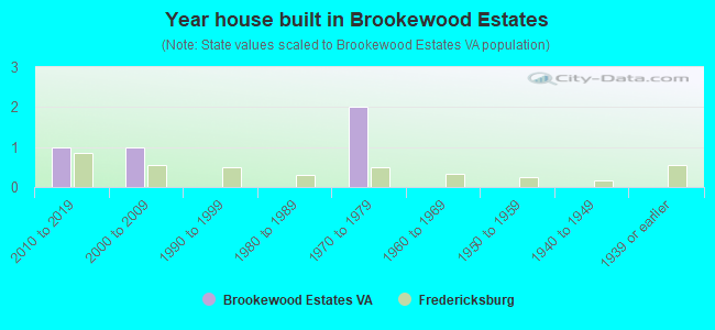 Year house built in Brookewood Estates