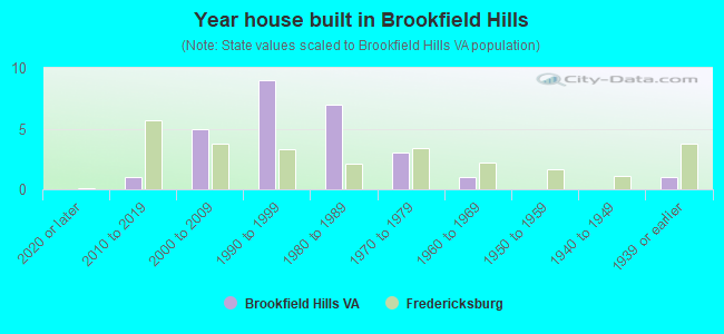 Year house built in Brookfield Hills