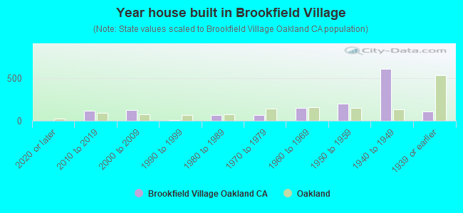 Year house built in Brookfield Village