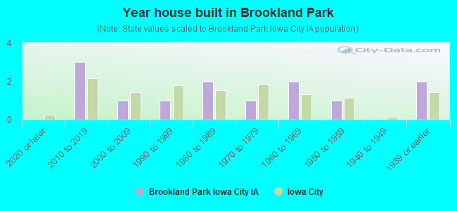 Year house built in Brookland Park