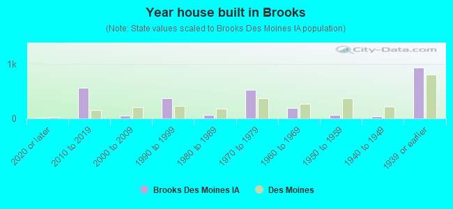 Year house built in Brooks