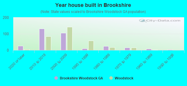 Year house built in Brookshire