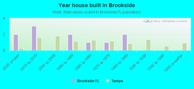 Year house built in Brookside