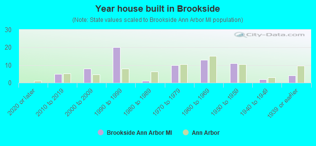 Year house built in Brookside