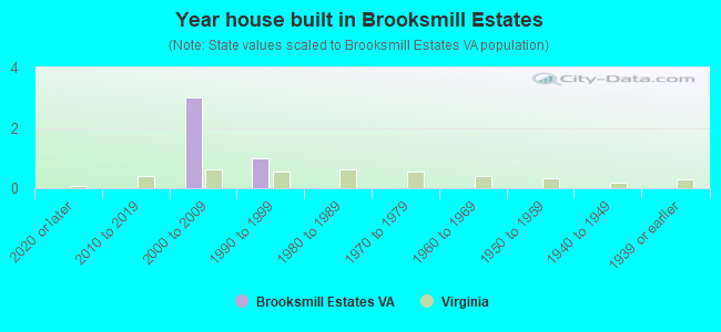 Year house built in Brooksmill Estates