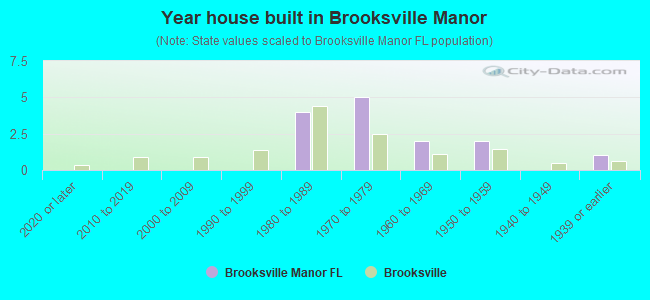 Year house built in Brooksville Manor