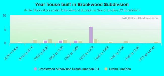 Year house built in Brookwood Subdivsion