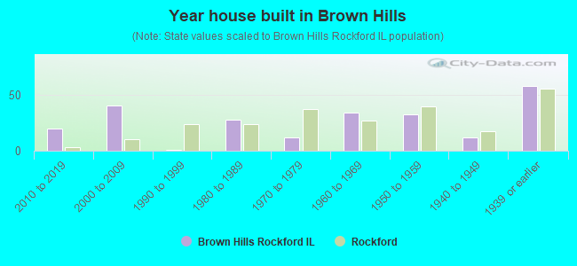 Year house built in Brown Hills