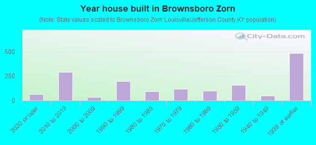 Year house built in Brownsboro Zorn