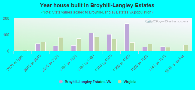 Year house built in Broyhill-Langley Estates