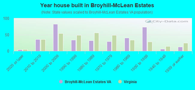 Year house built in Broyhill-McLean Estates