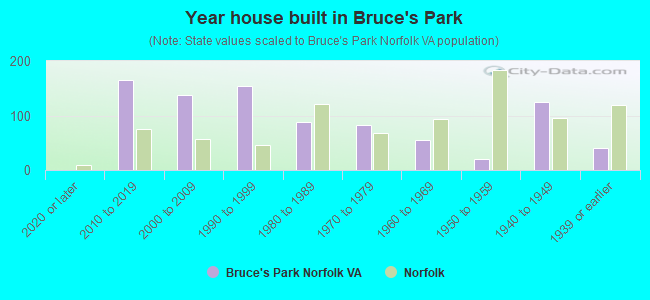 Year house built in Bruce's Park