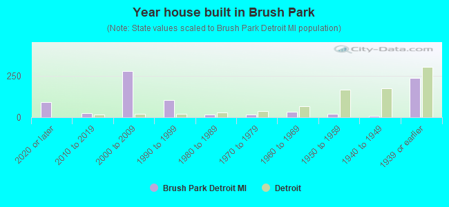 Year house built in Brush Park