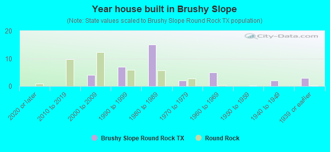 Year house built in Brushy Slope