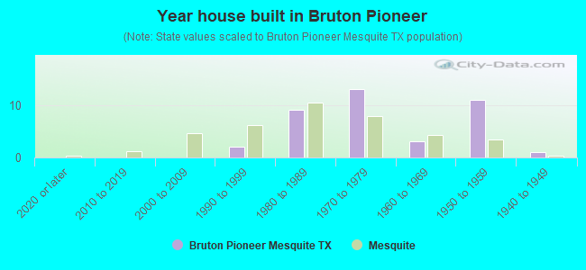 Year house built in Bruton Pioneer