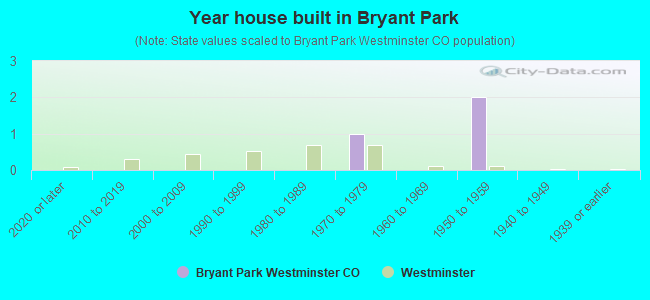 Year house built in Bryant Park