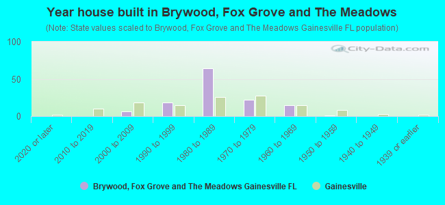 Year house built in Brywood, Fox Grove and The Meadows