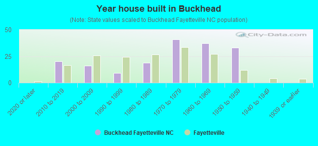 Year house built in Buckhead