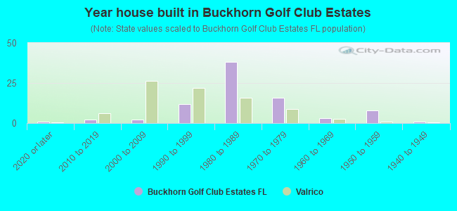 Year house built in Buckhorn Golf Club Estates