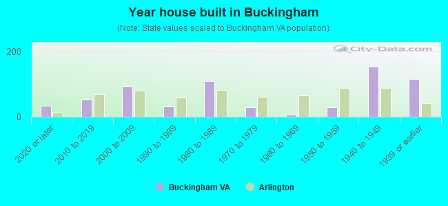 Year house built in Buckingham