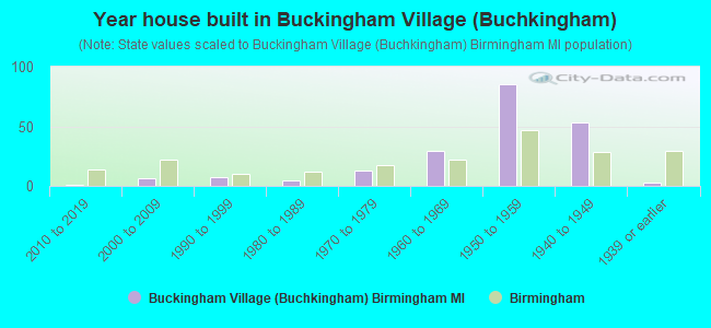 Year house built in Buckingham Village (Buchkingham)