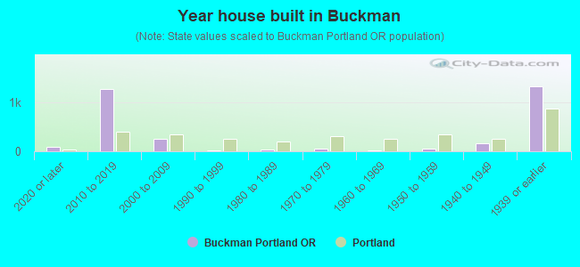 Year house built in Buckman