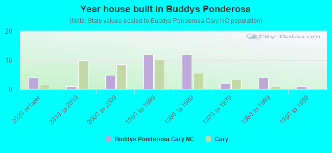 Year house built in Buddys Ponderosa