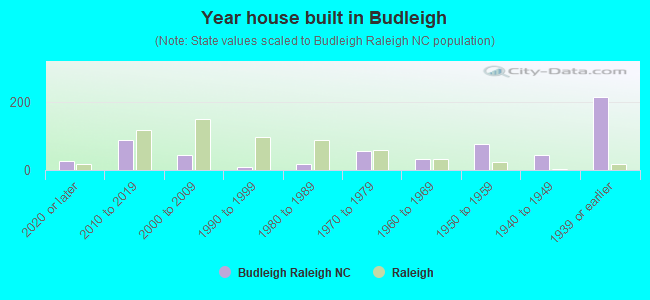 Year house built in Budleigh