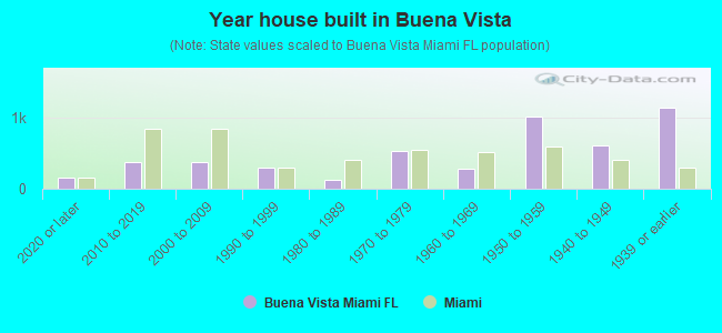 Year house built in Buena Vista