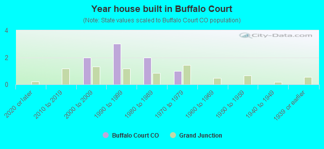 Year house built in Buffalo Court