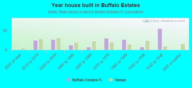Year house built in Buffalo Estates