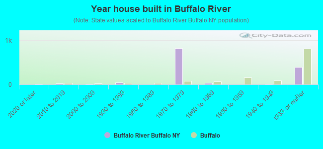 Year house built in Buffalo River