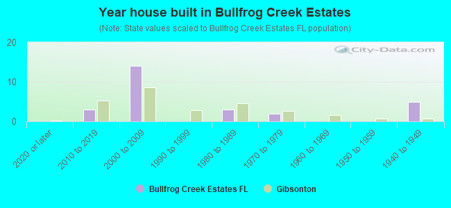 Year house built in Bullfrog Creek Estates