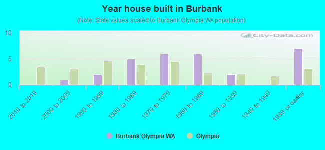 Year house built in Burbank