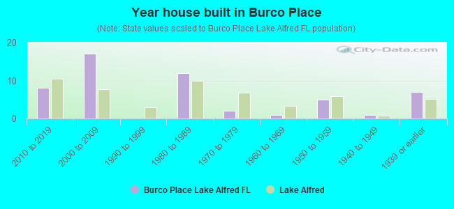 Year house built in Burco Place